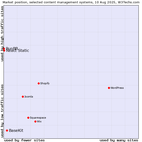 Market position of BaseKit vs. React Static vs. PunBB