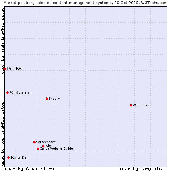 Market position of BaseKit vs. Statamic vs. PunBB