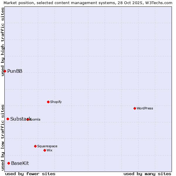 Market position of BaseKit vs. Substack vs. PunBB