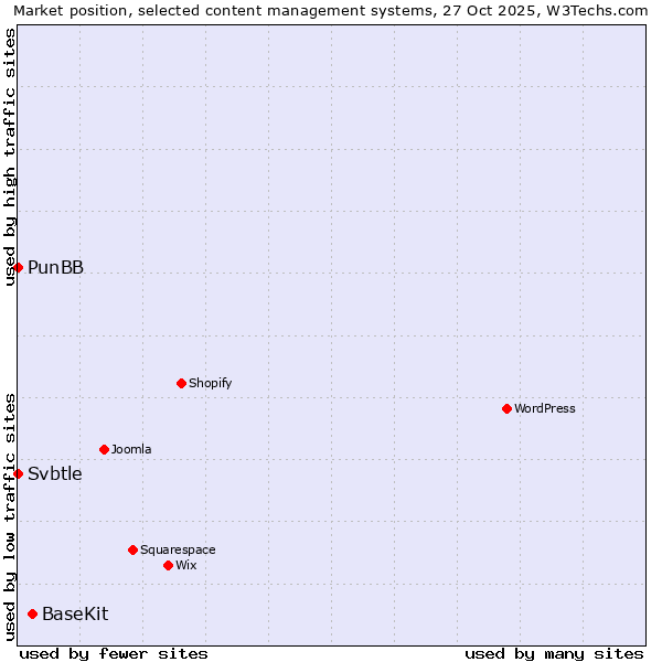 Market position of BaseKit vs. PunBB vs. Svbtle