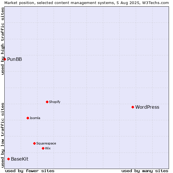 Market position of WordPress vs. BaseKit vs. PunBB