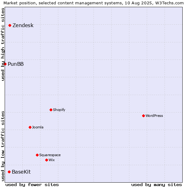 Market position of Zendesk vs. BaseKit vs. PunBB