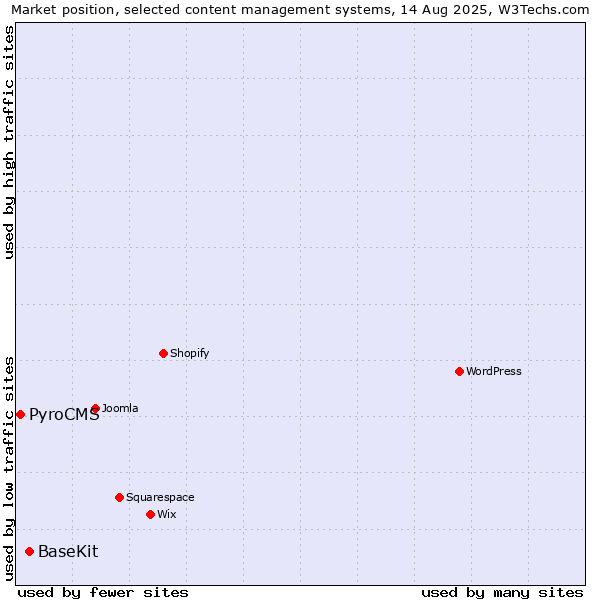 Market position of BaseKit vs. PyroCMS