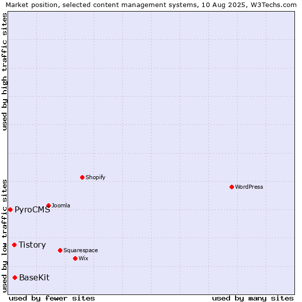 Market position of BaseKit vs. Tistory vs. PyroCMS
