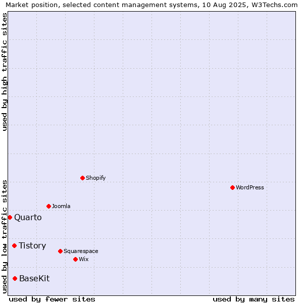 Market position of BaseKit vs. Tistory vs. Quarto