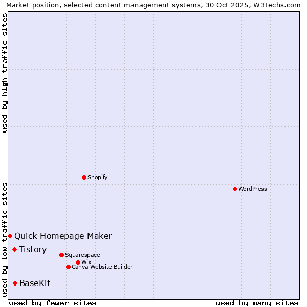 Market position of BaseKit vs. Tistory vs. Quick Homepage Maker