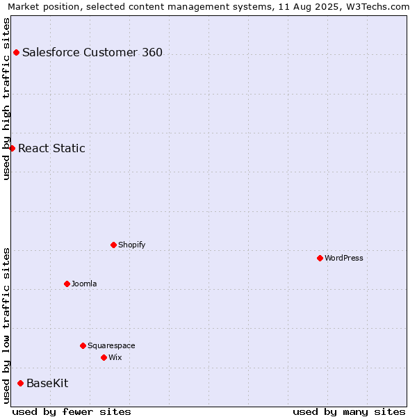 Market position of BaseKit vs. Salesforce Customer 360 vs. React Static