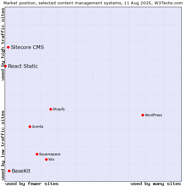Market position of BaseKit vs. Sitecore CMS vs. React Static