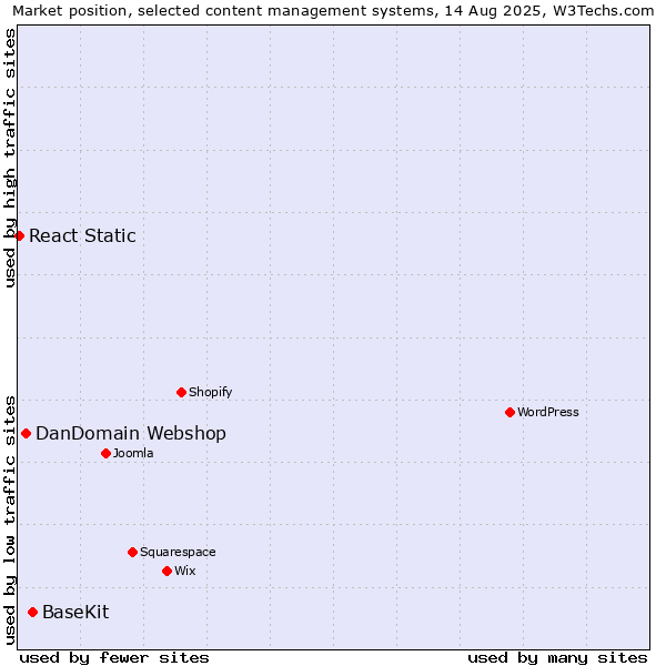 Market position of BaseKit vs. DanDomain Webshop vs. React Static