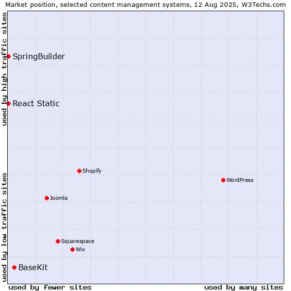 Market position of BaseKit vs. SpringBuilder vs. React Static