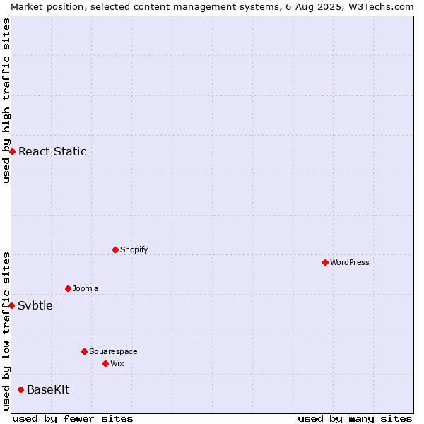 Market position of BaseKit vs. React Static vs. Svbtle