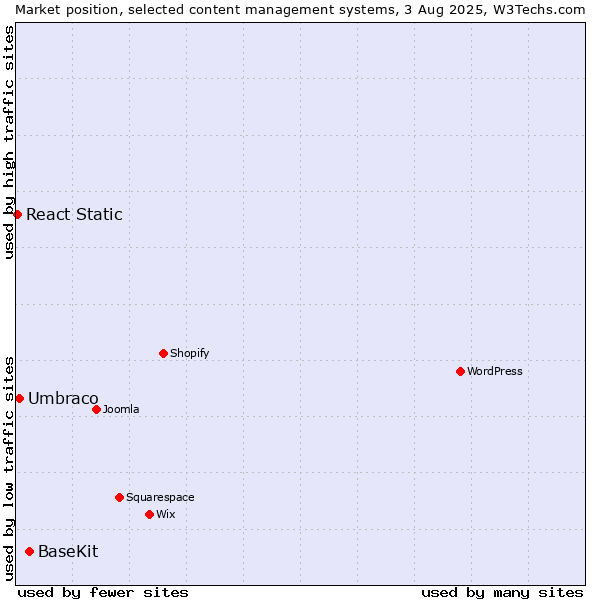Market position of BaseKit vs. Umbraco vs. React Static