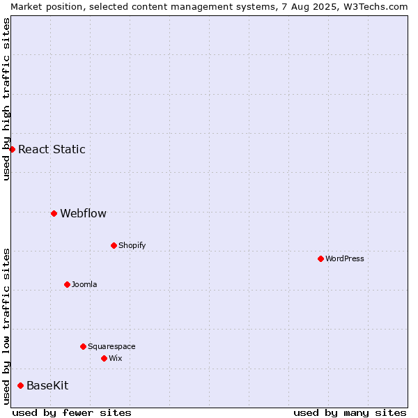 Market position of Webflow vs. BaseKit vs. React Static