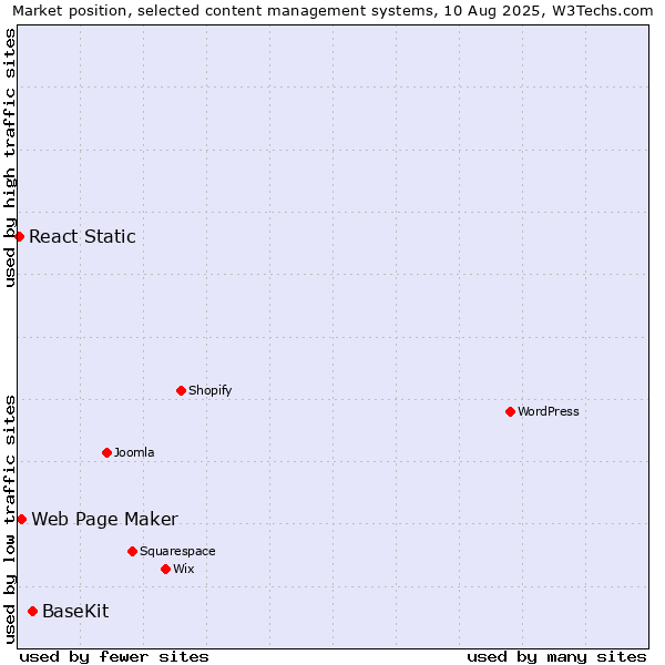 Market position of BaseKit vs. Web Page Maker vs. React Static