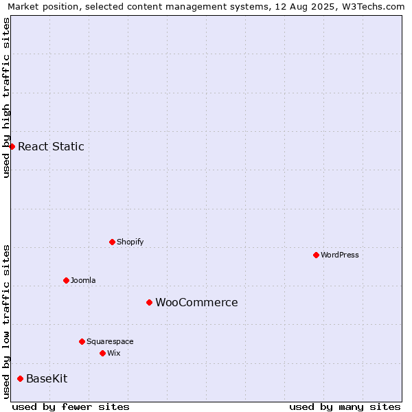 Market position of WooCommerce vs. BaseKit vs. React Static