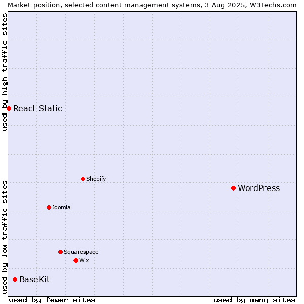 Market position of WordPress vs. BaseKit vs. React Static
