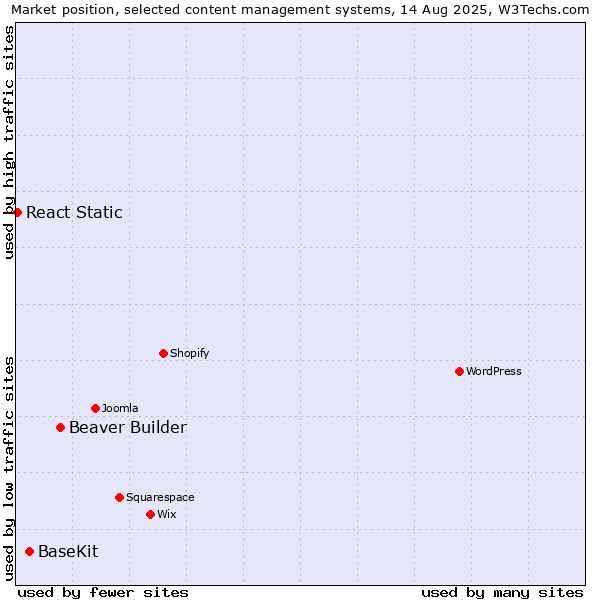 Market position of Beaver Builder vs. BaseKit vs. React Static