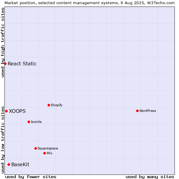 Market position of BaseKit vs. XOOPS vs. React Static