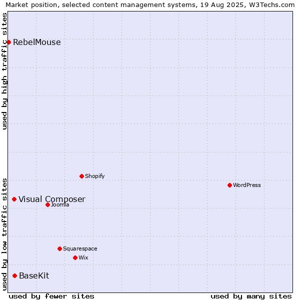 Market position of BaseKit vs. Visual Composer vs. RebelMouse