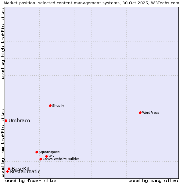 Market position of BaseKit vs. Restaumatic vs. Umbraco