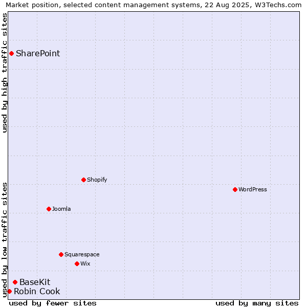 Market position of BaseKit vs. SharePoint vs. Robin Cook