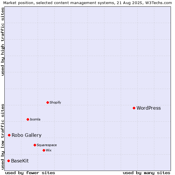 Market position of WordPress vs. Robo Gallery vs. BaseKit