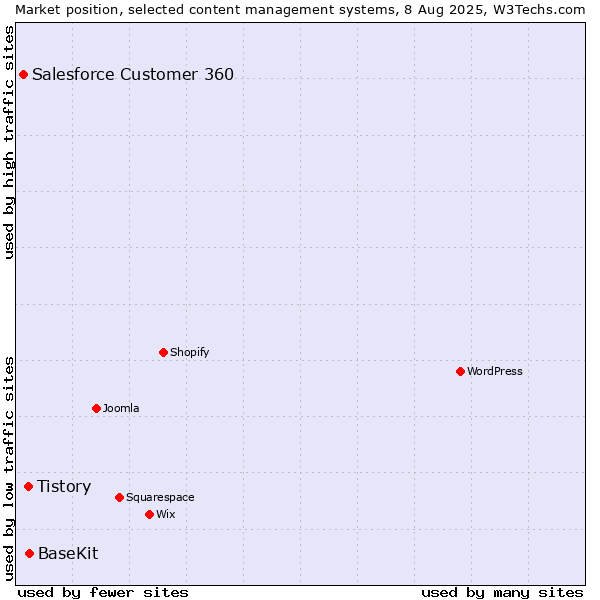 Market position of BaseKit vs. Tistory vs. Salesforce Customer 360