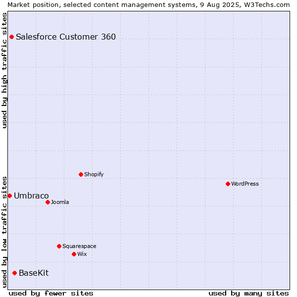 Market position of BaseKit vs. Salesforce Customer 360 vs. Umbraco
