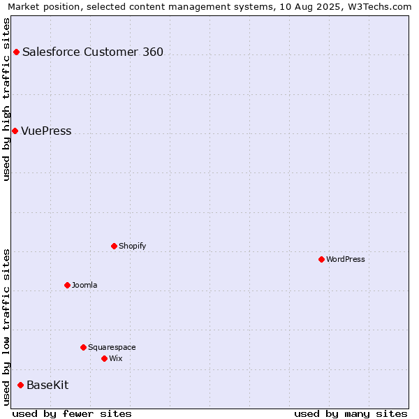 Market position of BaseKit vs. Salesforce Customer 360 vs. VuePress