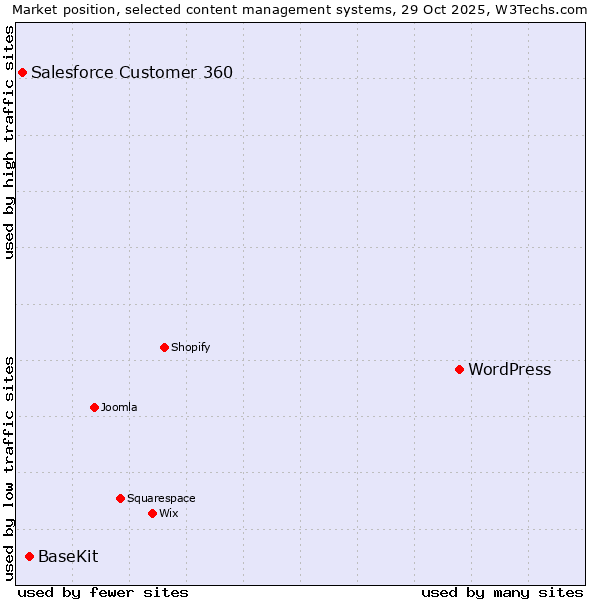 Market position of WordPress vs. BaseKit vs. Salesforce Customer 360