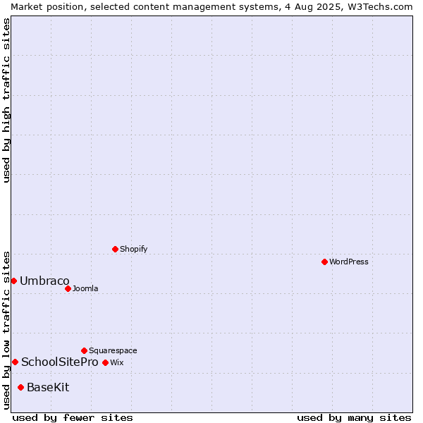 Market position of BaseKit vs. SchoolSitePro vs. Umbraco