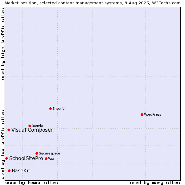 Market position of BaseKit vs. Visual Composer vs. SchoolSitePro