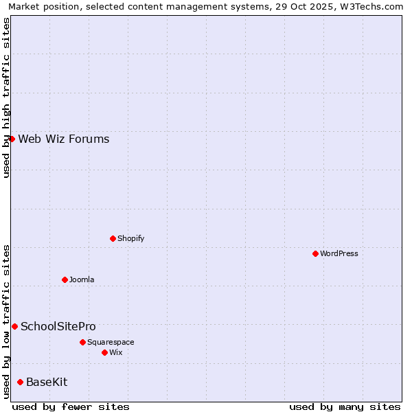 Market position of BaseKit vs. SchoolSitePro vs. Web Wiz Forums