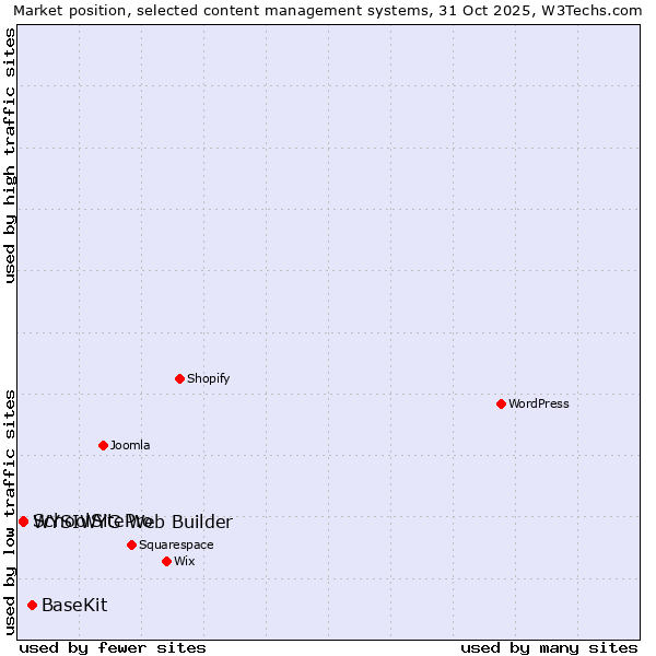 Market position of BaseKit vs. WYSIWYG Web Builder vs. SchoolSitePro