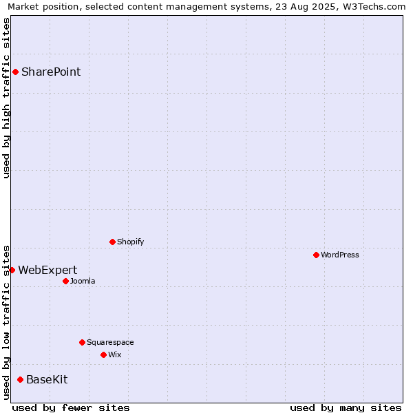 Market position of BaseKit vs. SharePoint vs. WebExpert