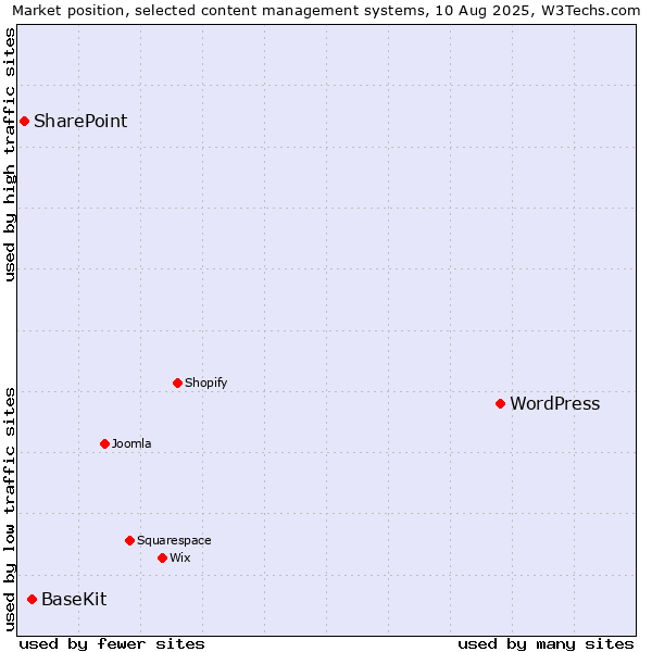 Market position of WordPress vs. BaseKit vs. SharePoint