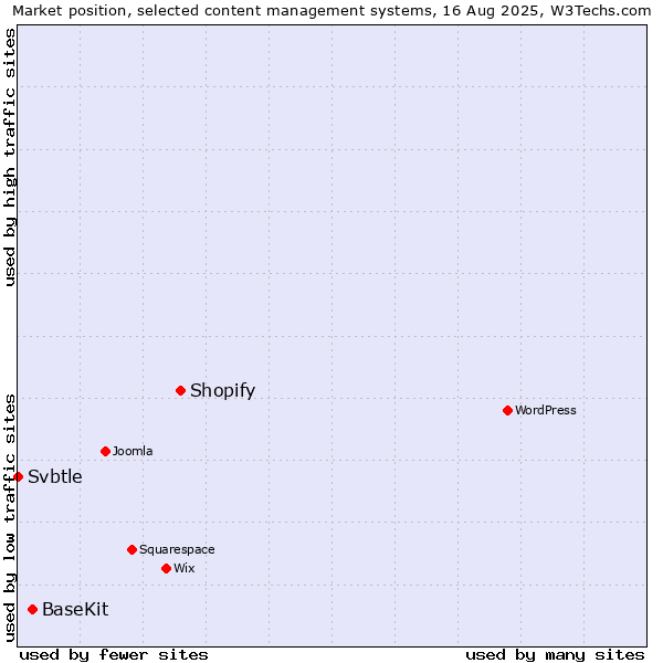 Market position of Shopify vs. BaseKit vs. Svbtle