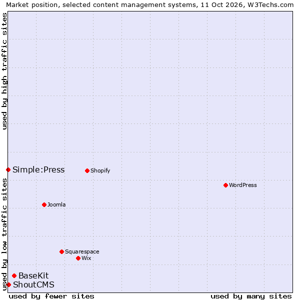Market position of BaseKit vs. ShoutCMS vs. Simple:Press