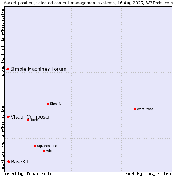 Market position of BaseKit vs. Visual Composer vs. Simple Machines Forum