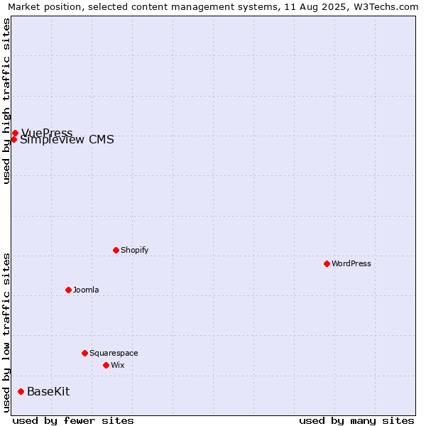 Market position of BaseKit vs. VuePress vs. Simpleview CMS