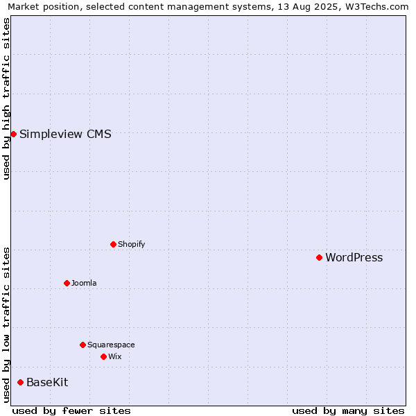 Market position of WordPress vs. BaseKit vs. Simpleview CMS