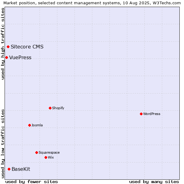 Market position of BaseKit vs. Sitecore CMS vs. VuePress