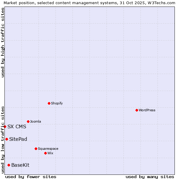 Market position of BaseKit vs. SitePad vs. SX CMS