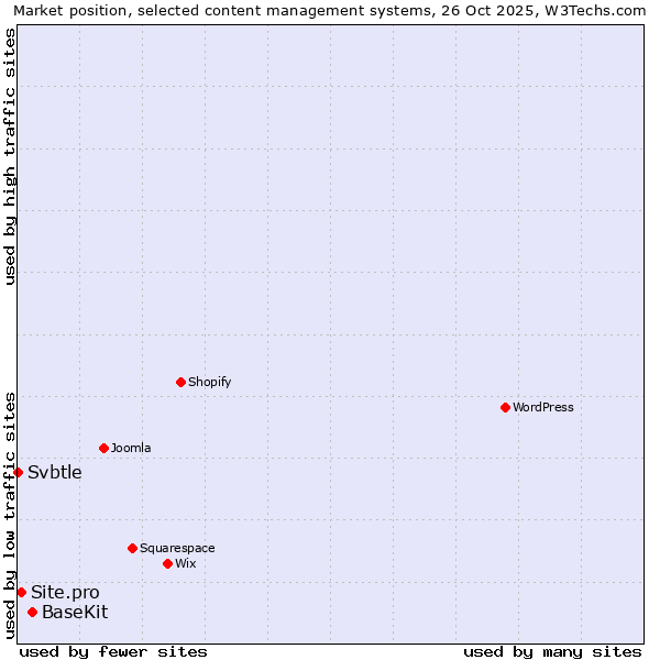 Market position of BaseKit vs. Site.pro vs. Svbtle