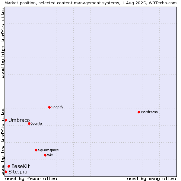 Market position of BaseKit vs. Umbraco vs. Site.pro