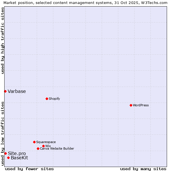 Market position of BaseKit vs. Site.pro vs. Varbase
