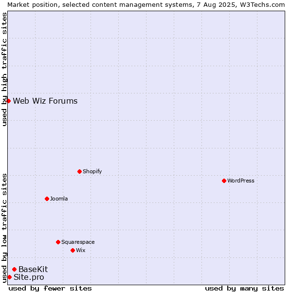 Market position of BaseKit vs. Site.pro vs. Web Wiz Forums