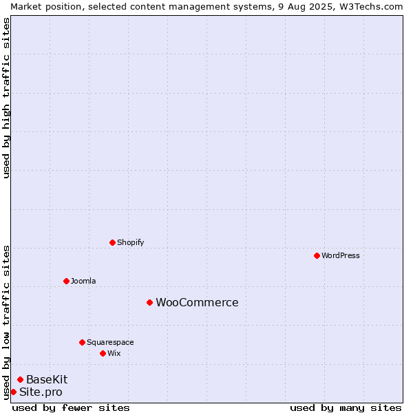Market position of WooCommerce vs. BaseKit vs. Site.pro