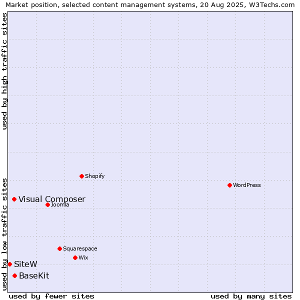 Market position of BaseKit vs. Visual Composer vs. SiteW