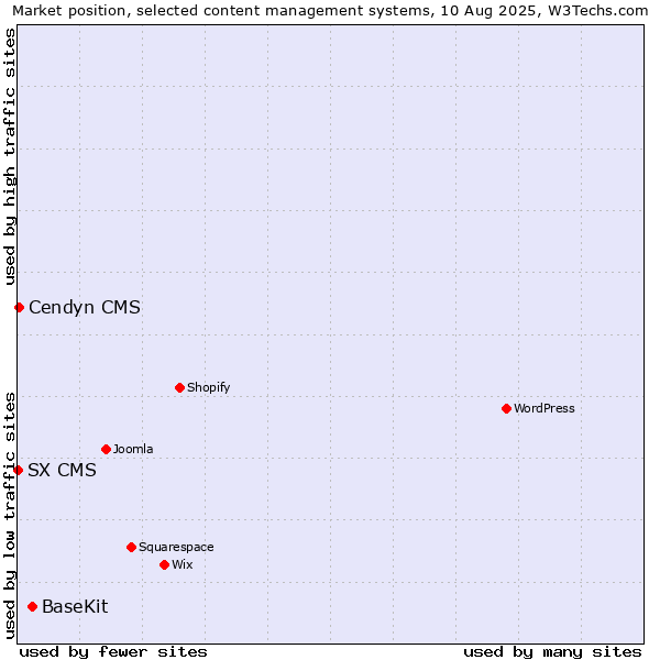 Market position of BaseKit vs. Cendyn CMS vs. SX CMS
